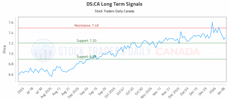 Stock Chart for DS:CA