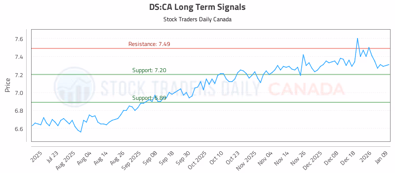Stock Chart for DS:CA