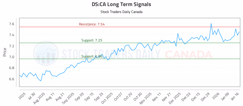 Stock Chart for DS:CA
