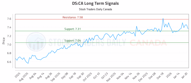 Stock Chart for DS:CA