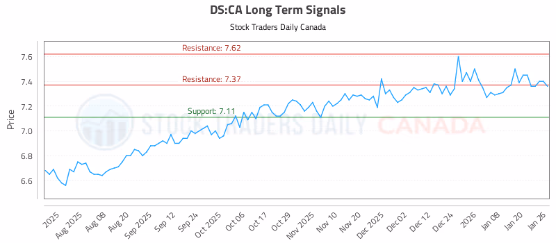 Stock Chart for DS:CA