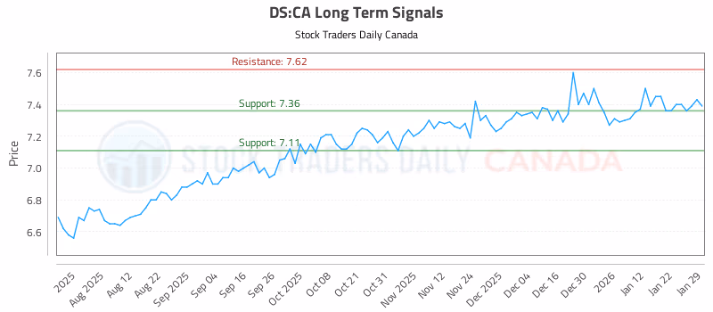 Stock Chart for DS:CA