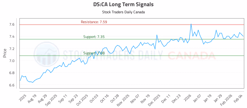 Stock Chart for DS:CA