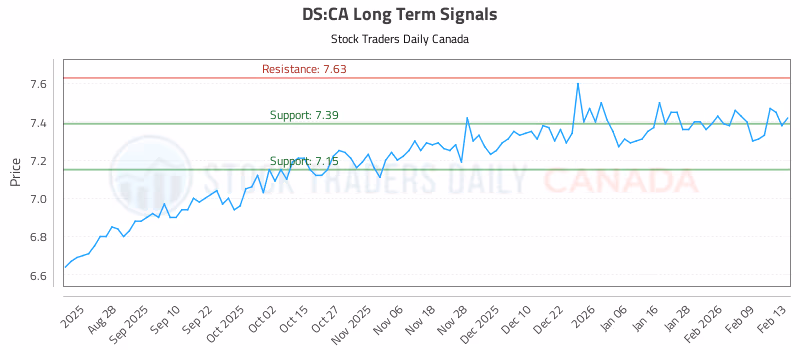 Stock Chart for DS:CA