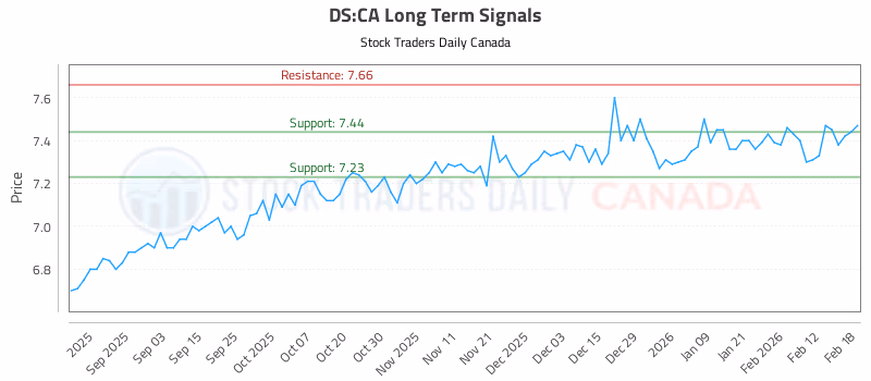 Stock Chart for DS:CA