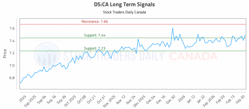 Stock Chart for DS:CA