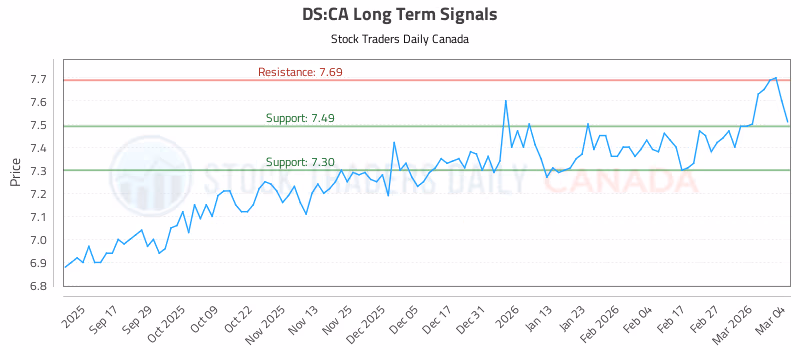 Stock Chart for DS:CA