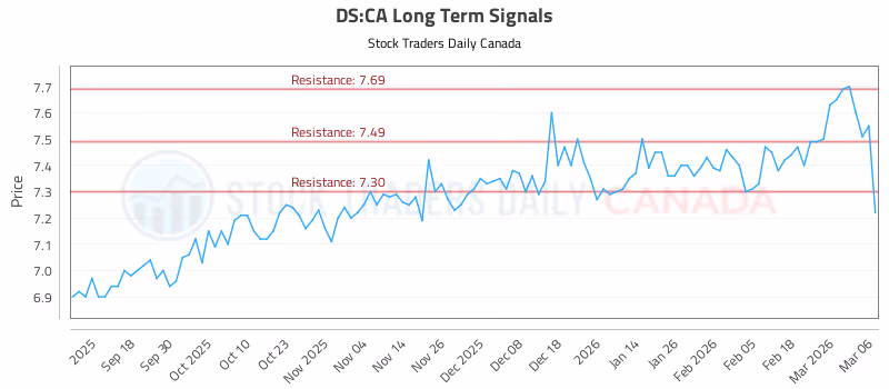 Stock Chart for DS:CA