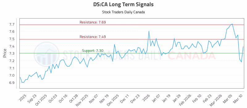 Stock Chart for DS:CA