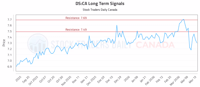 Stock Chart for DS:CA