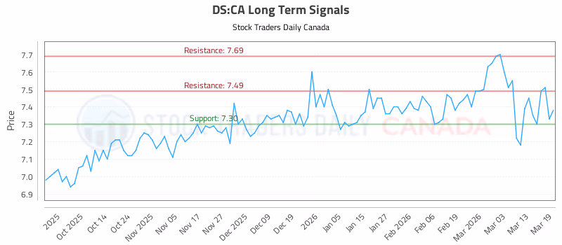 Stock Chart for DS:CA