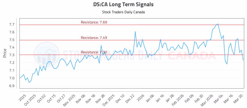 Stock Chart for DS:CA