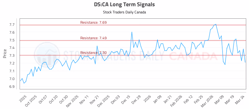 Stock Chart for DS:CA