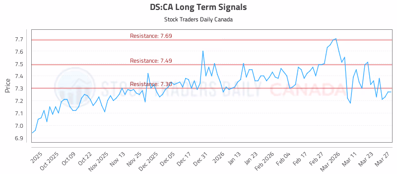 Stock Chart for DS:CA
