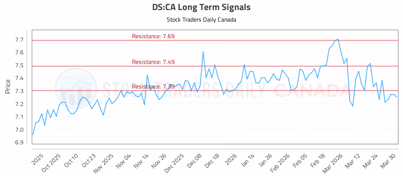 Stock Chart for DS:CA