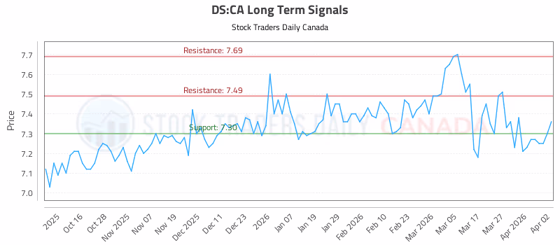 Stock Chart for DS:CA