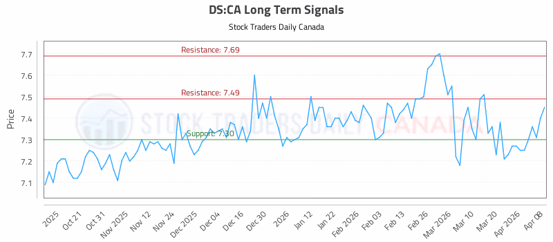 Stock Chart for DS:CA