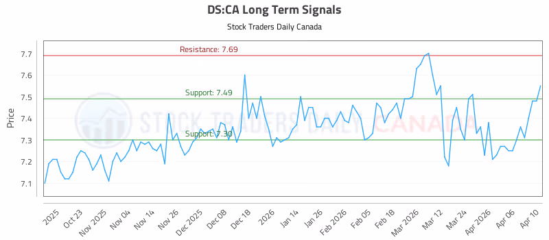 Stock Chart for DS:CA