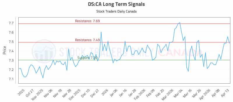 Stock Chart for DS:CA