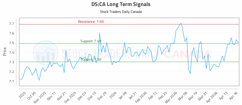 Stock Chart for DS:CA