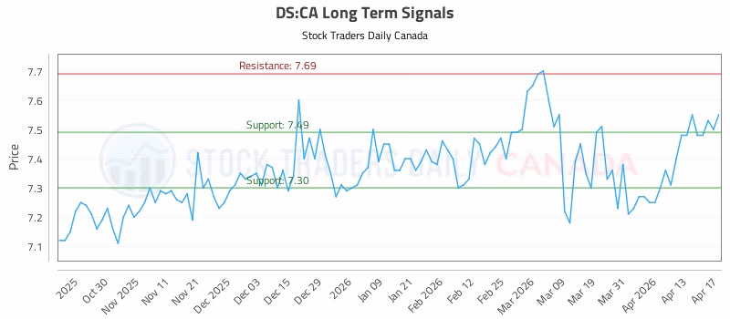 Stock Chart for DS:CA