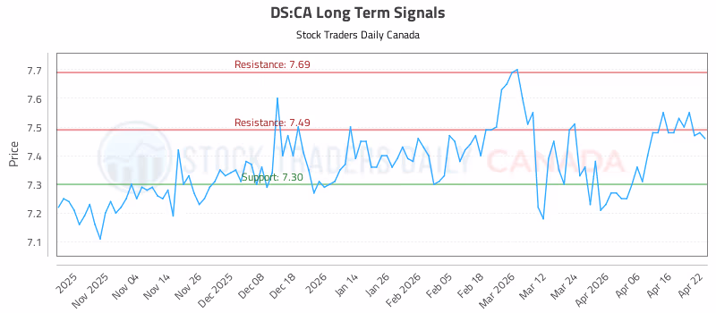 Stock Chart for DS:CA