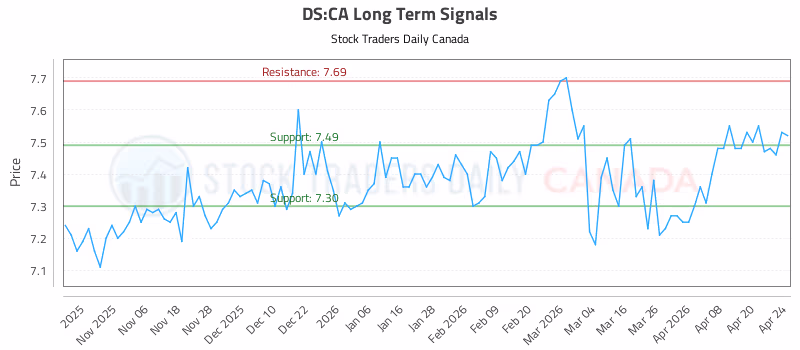 Stock Chart for DS:CA