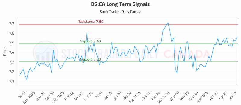 Stock Chart for DS:CA