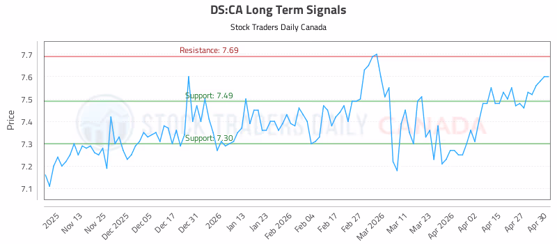 Stock Chart for DS:CA