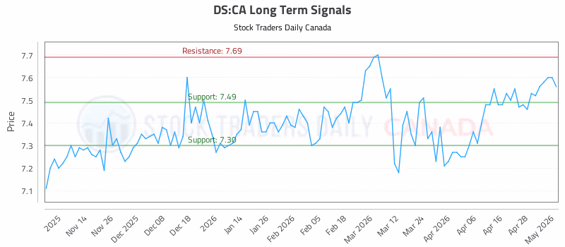 Stock Chart for DS:CA