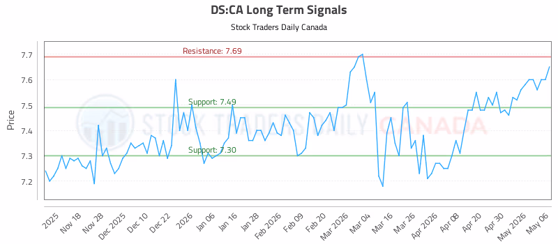 Stock Chart for DS:CA