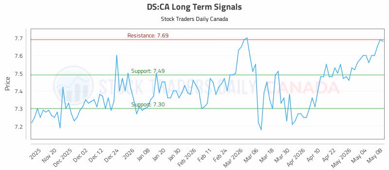 Stock Chart for DS:CA
