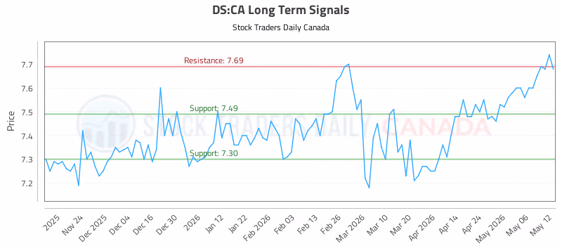Stock Chart for DS:CA
