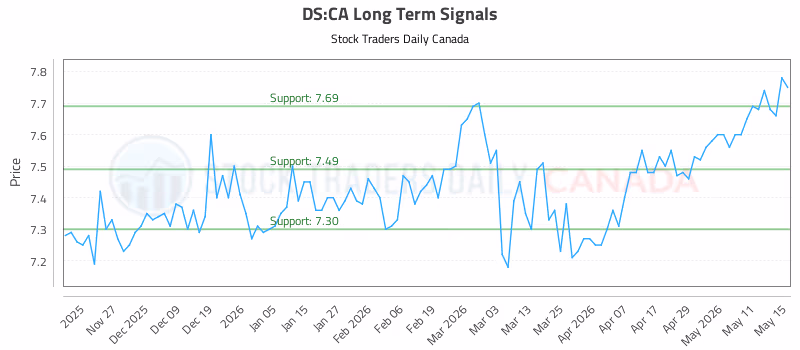 Stock Chart for DS:CA