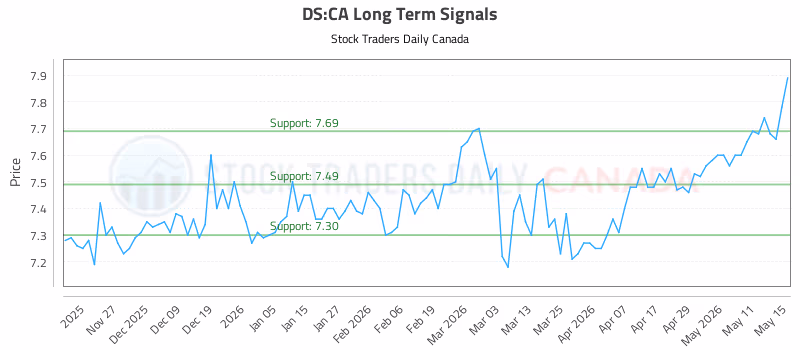 Stock Chart for DS:CA