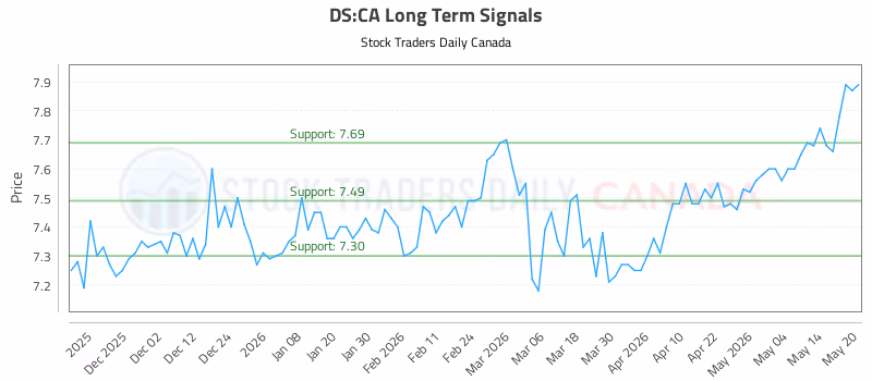 Stock Chart for DS:CA