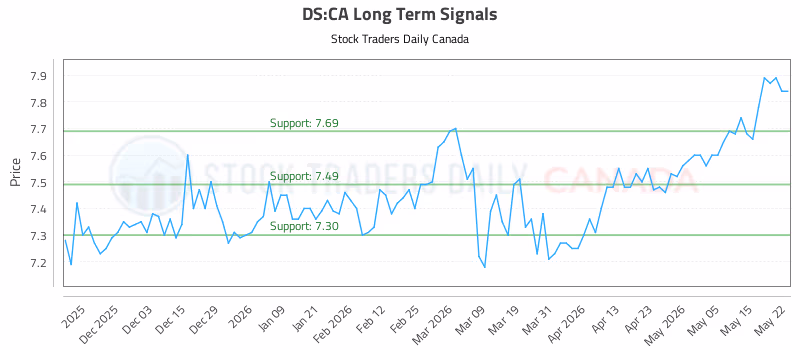 Stock Chart for DS:CA