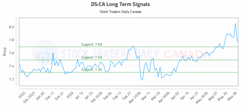 Stock Chart for DS:CA