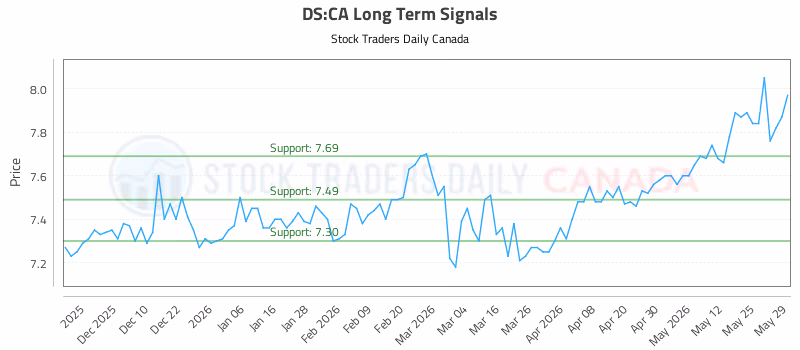 Stock Chart for DS:CA