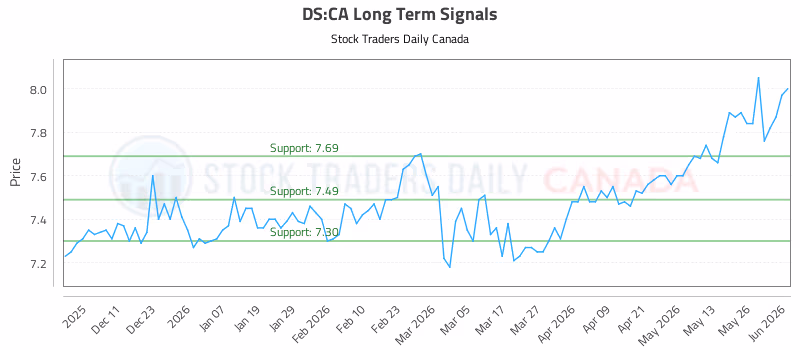 Stock Chart for DS:CA