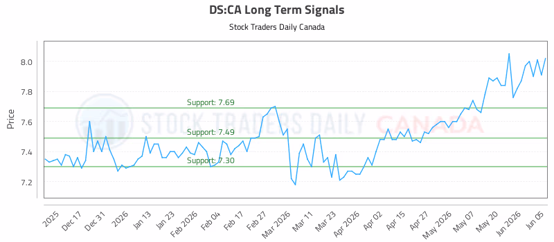 Stock Chart for DS:CA