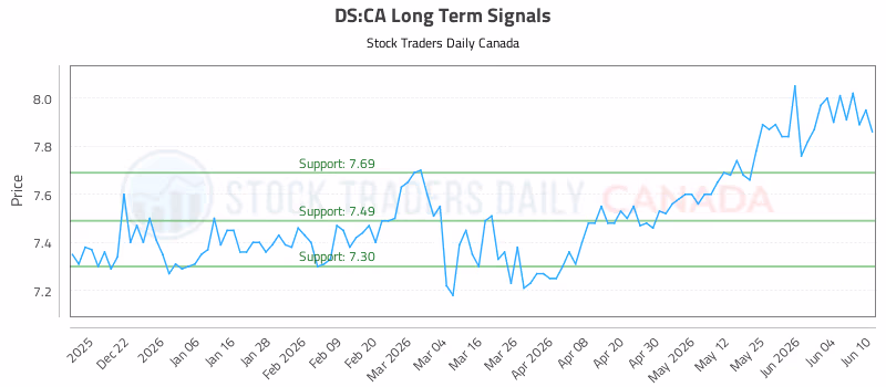 Stock Chart for DS:CA