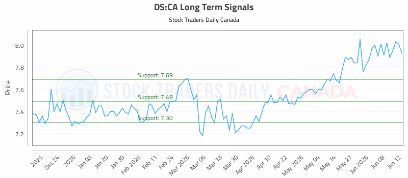 Stock Chart for DS:CA