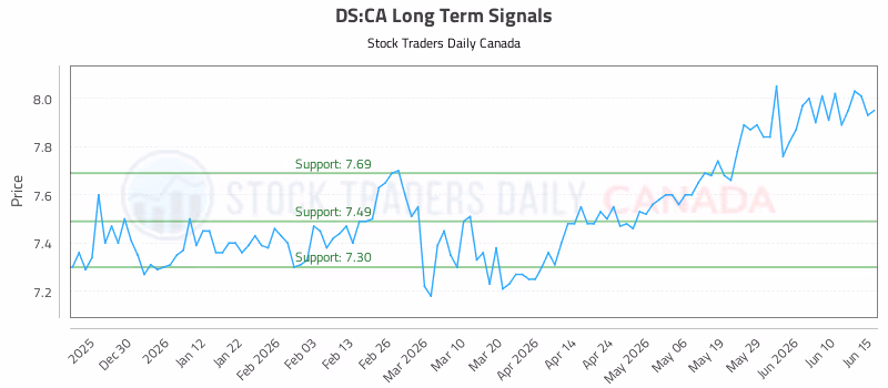 Stock Chart for DS:CA
