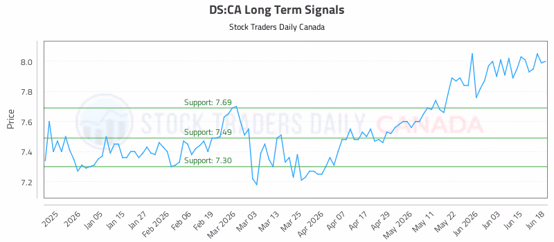 Stock Chart for DS:CA