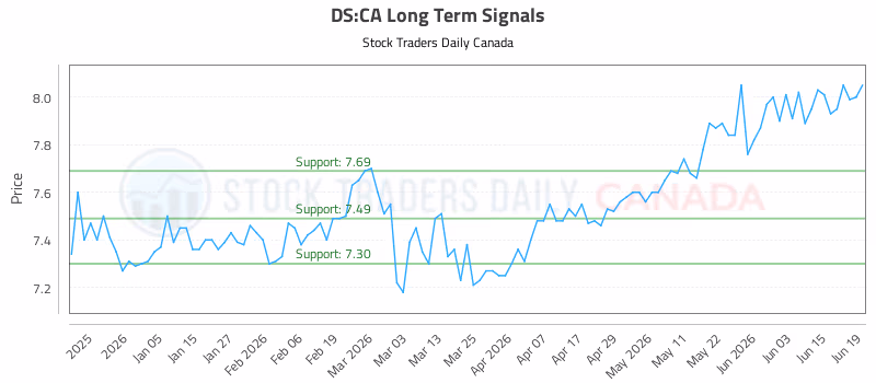 Stock Chart for DS:CA