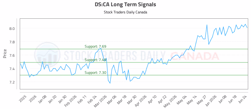 Stock Chart for DS:CA