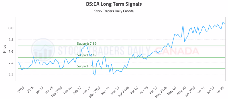 Stock Chart for DS:CA