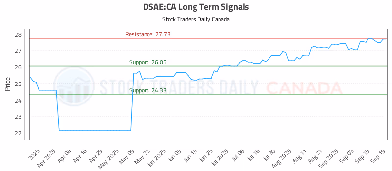 Stock Chart for DSAE:CA