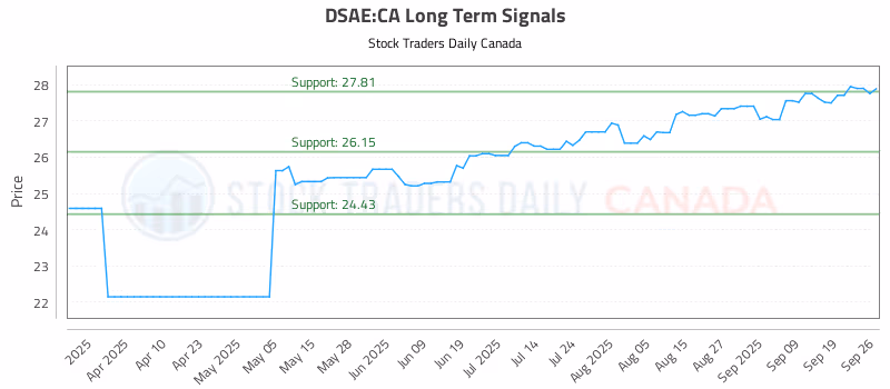 Stock Chart for DSAE:CA